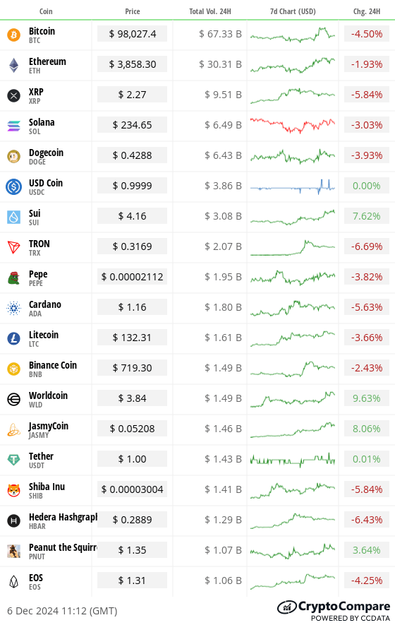 Top digital assets’ volume and performance