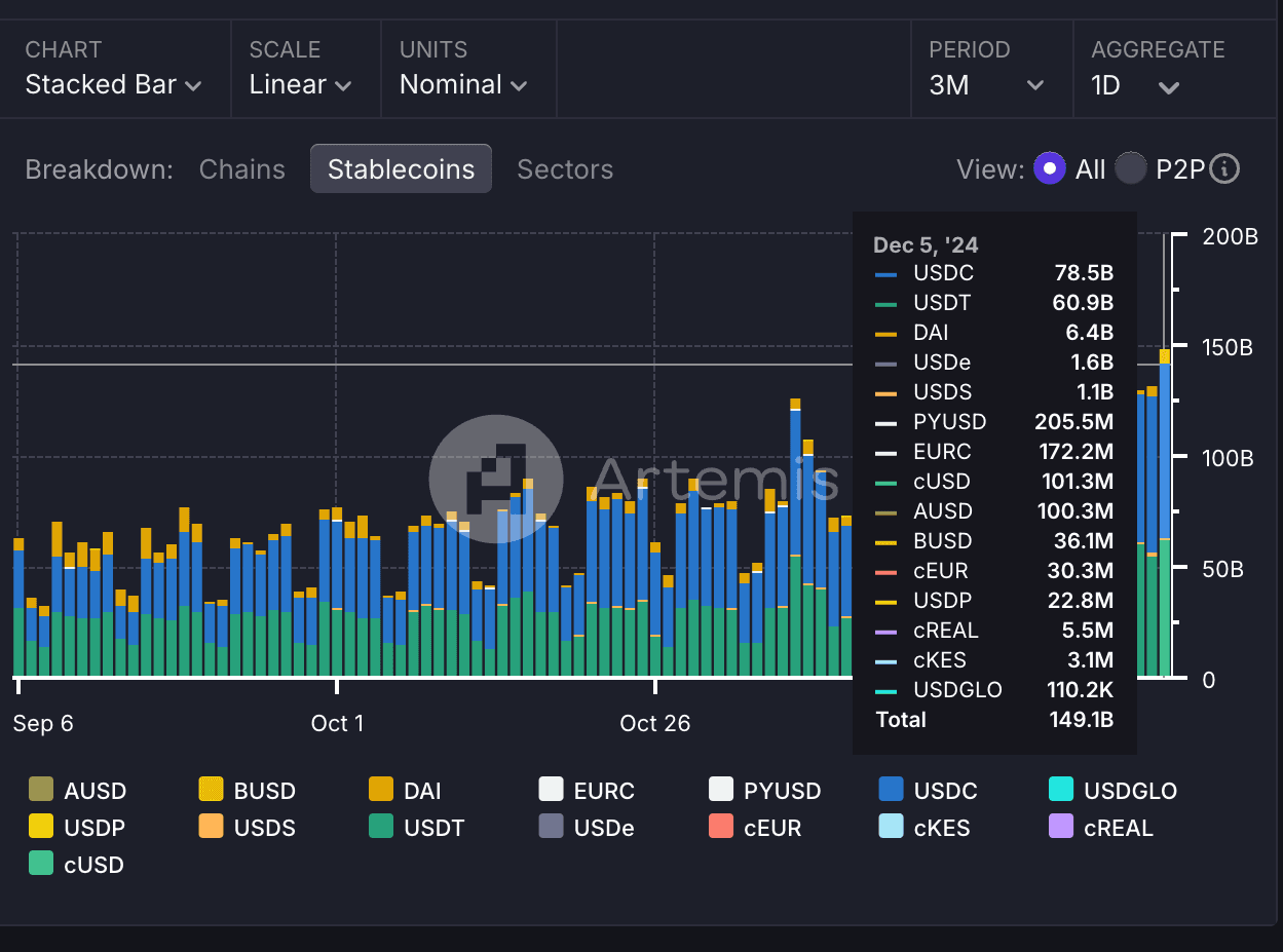 Daily stablecoin transfer volume (Artemis)