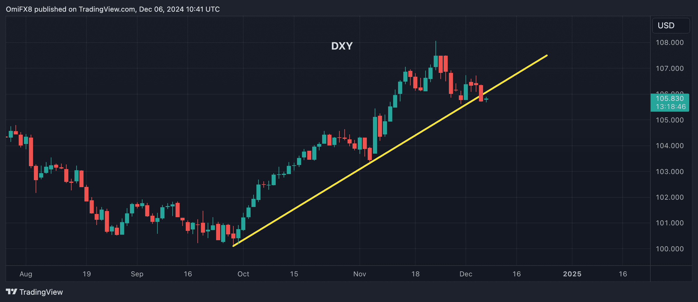 Dollar Index's daily chart. (TradingView/CryptoX)