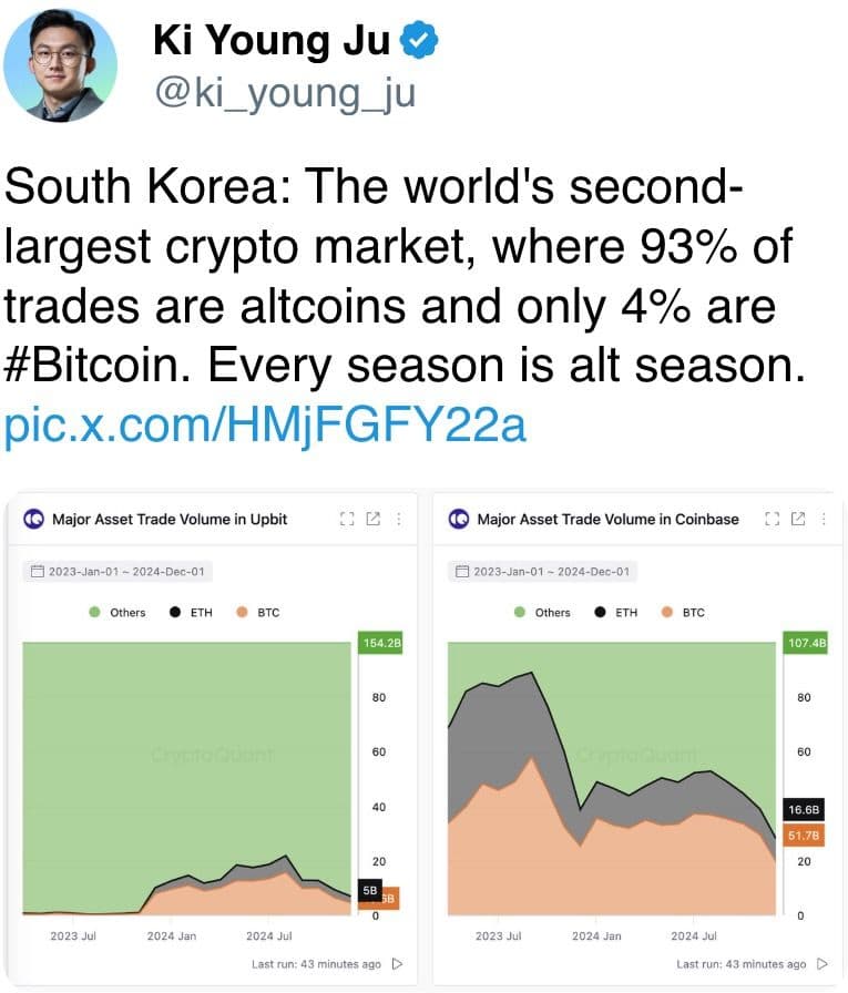 93% of crypto trades in South Korea are alt coins