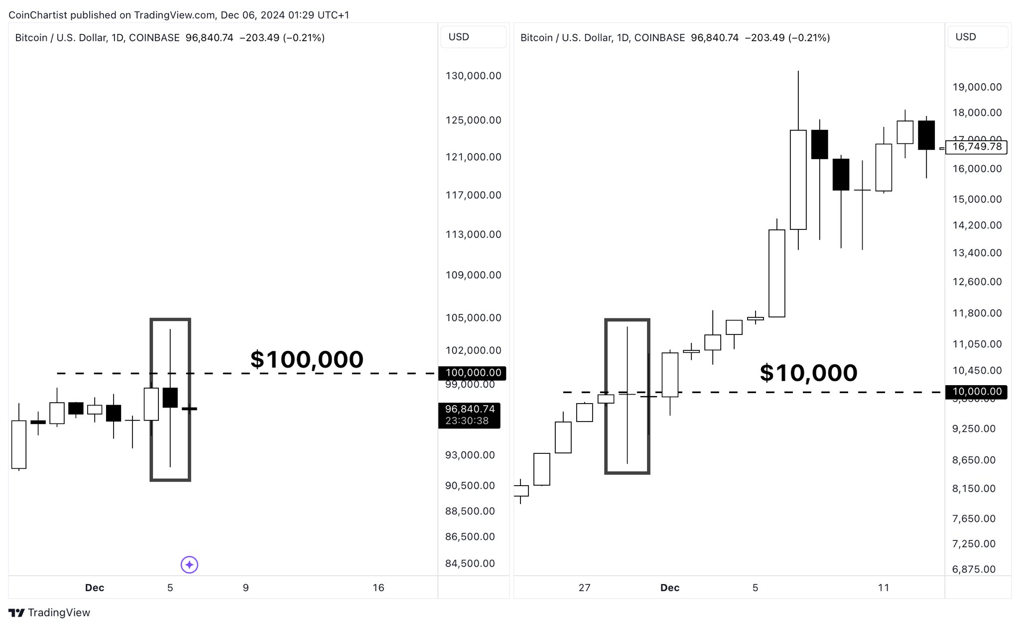 Bitcoin $10,000 vs. $100,000