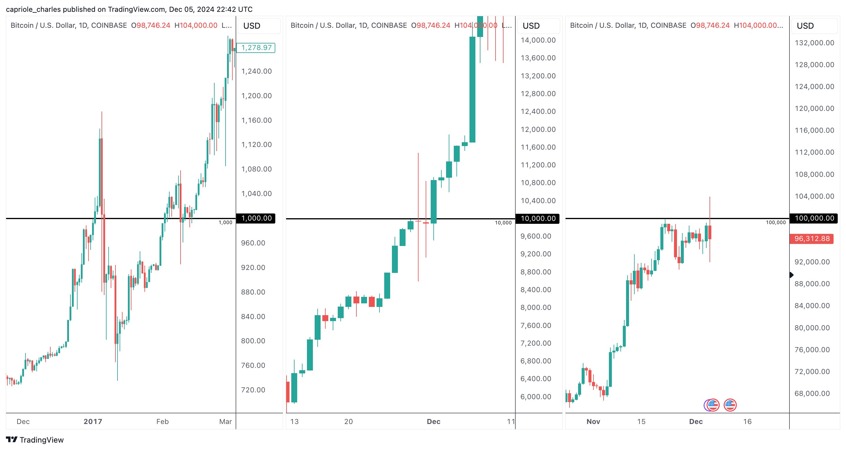 Bitcoin $1,000 vs. $10,00 vs. $100,000