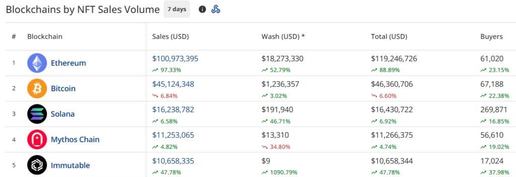 NFT sales surge 34% to 6.2m, Ethereum network showcases 97% spike in sales - 2