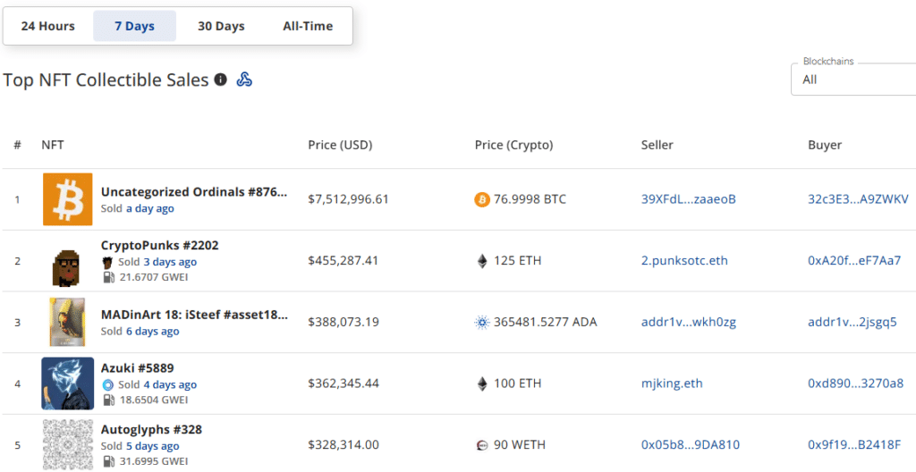 NFT sales surge 34% to 6.2m, Ethereum network showcases 97% spike in sales - 3