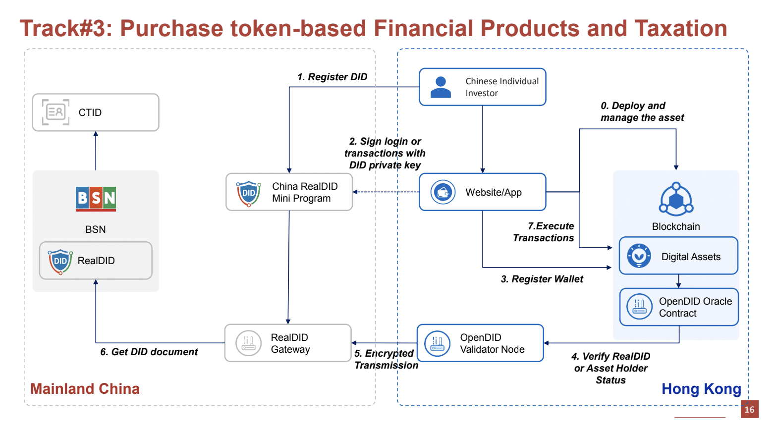 Decentralized identifier systems are key to tokenized economies | Opinion - 4