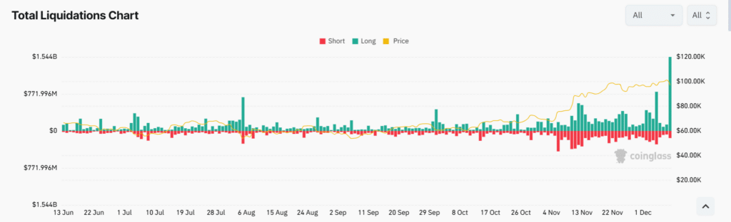 Small-cap crypto lead .7 billion liquidation, market cap falls 6% - 2