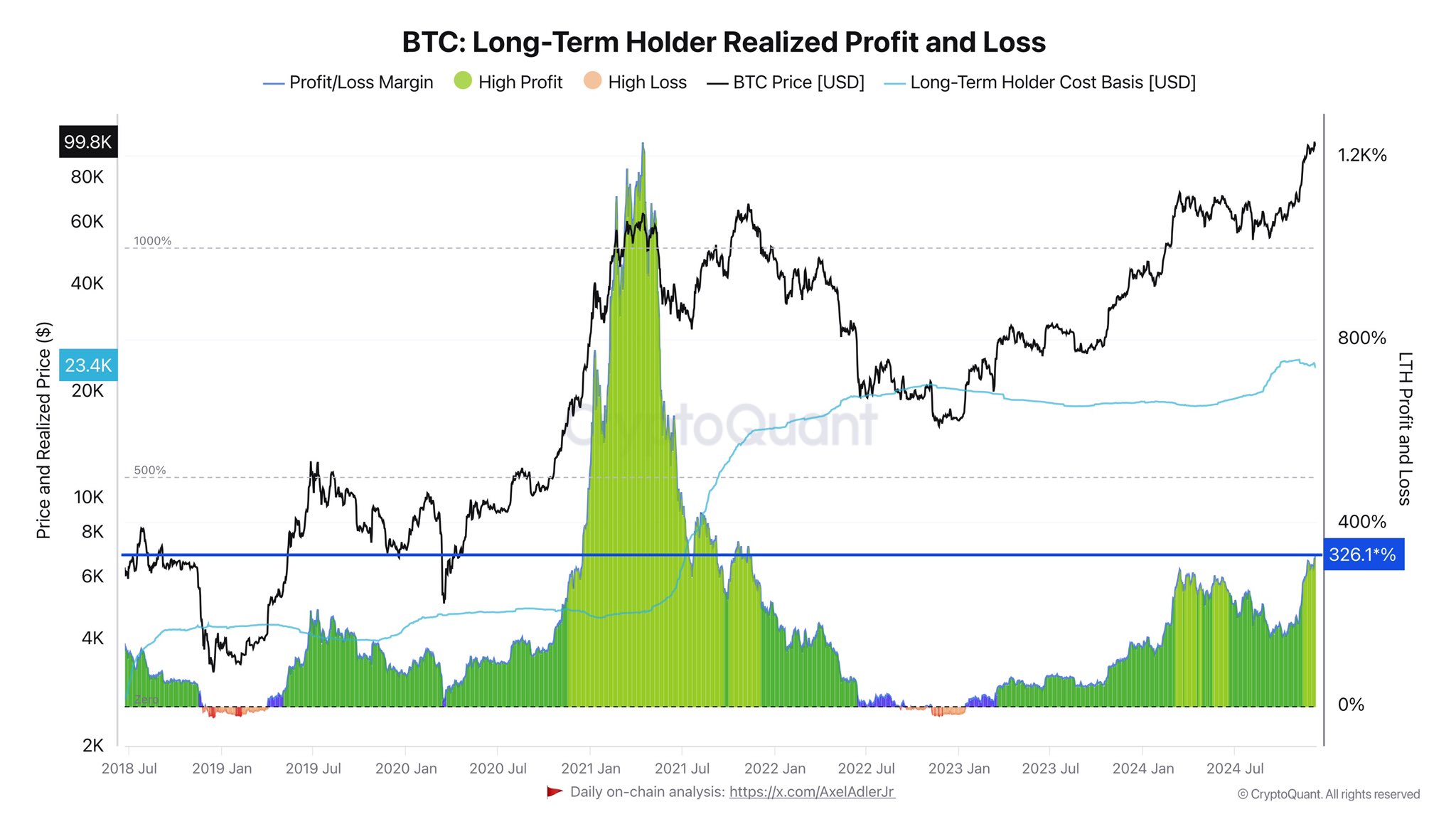 bitcoin LTH Profit and Loss