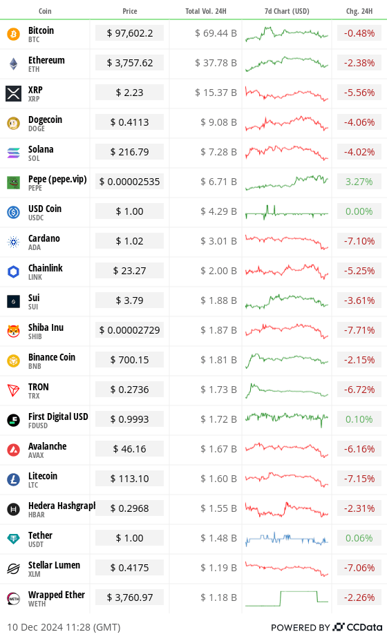 Top 20 digital assets’ performance and volume