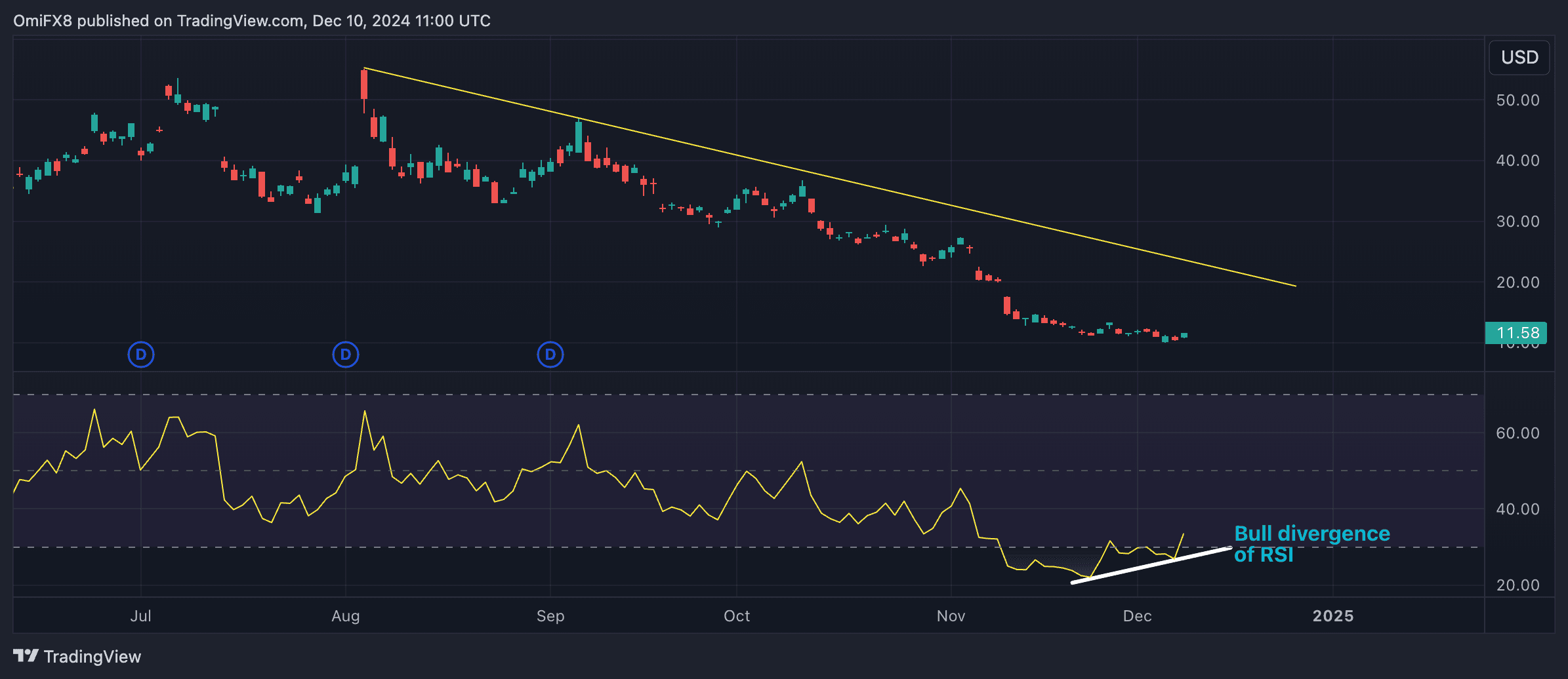 SBIT's daily chart with RSI (TradingView/CoinDesk)