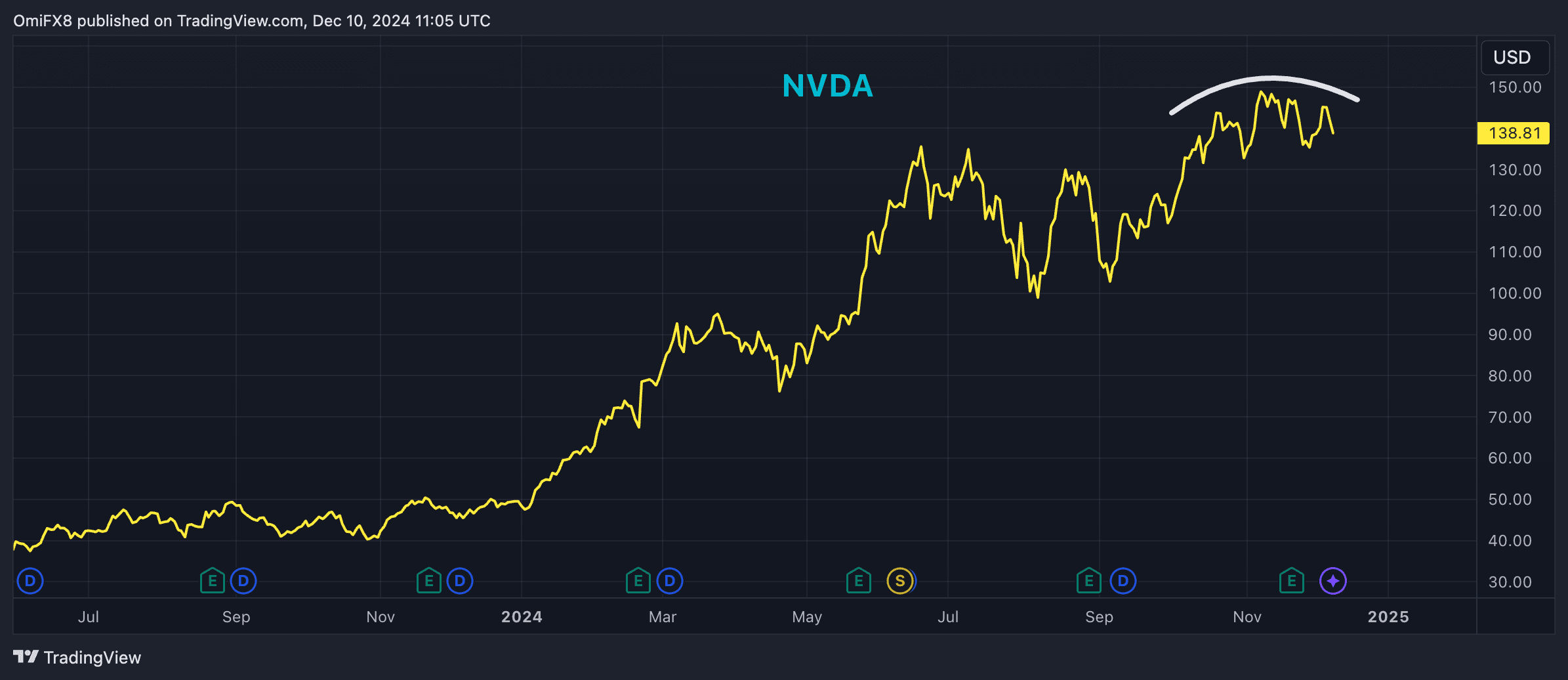 NVDA's price chart (TradingView/CoinDesk)