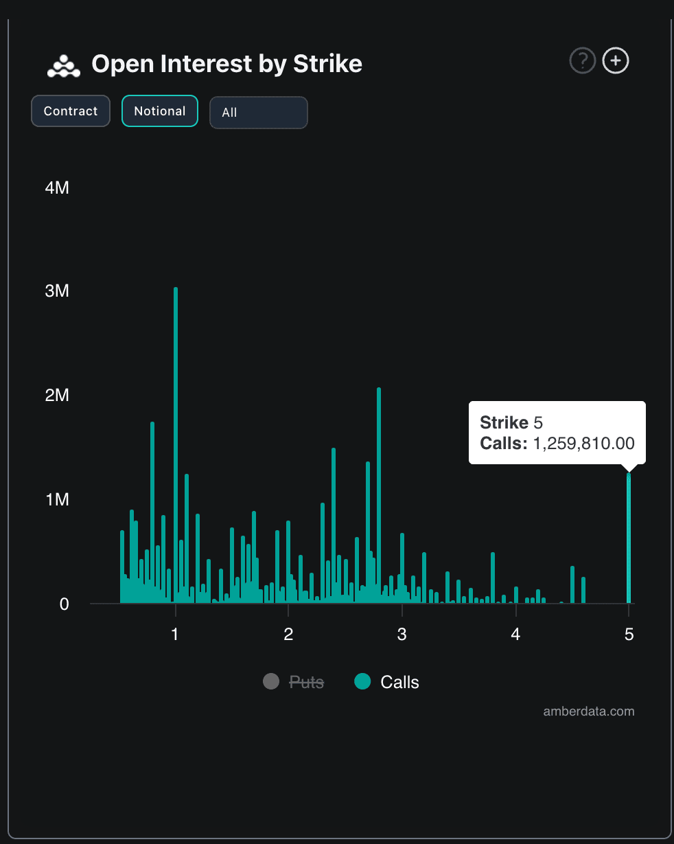 Deribit's XRP options: Distribution of open interest (Deribit Metrics)