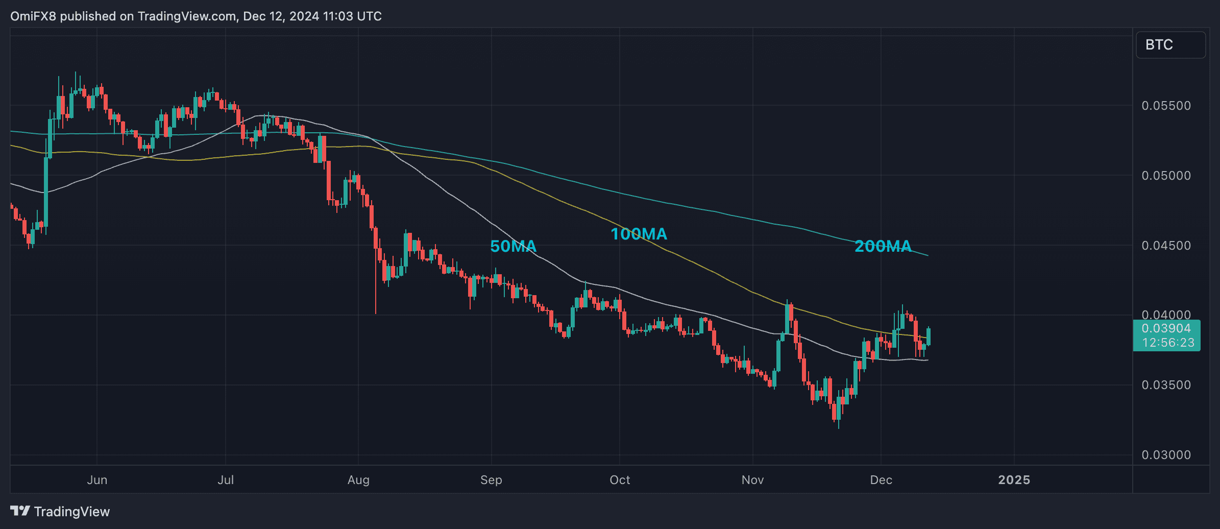 ETH/BTC's daily chart with key averages (TradingView/CoinDesk)