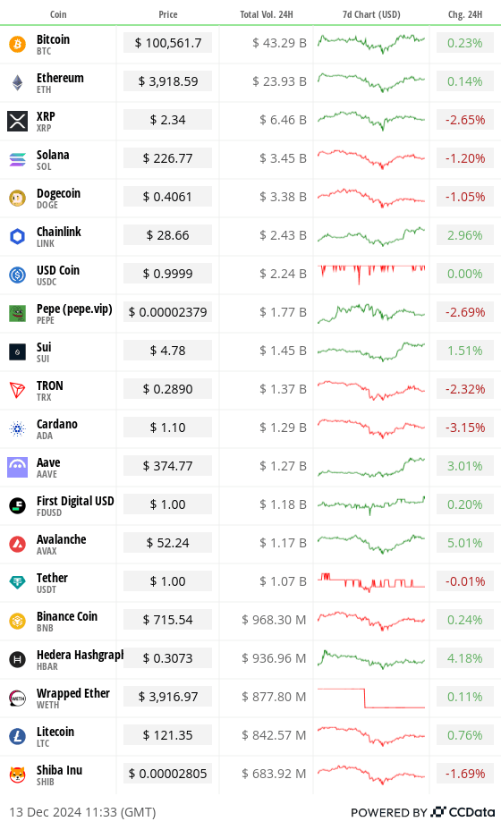 Top 20 digital assets’ prices and volume