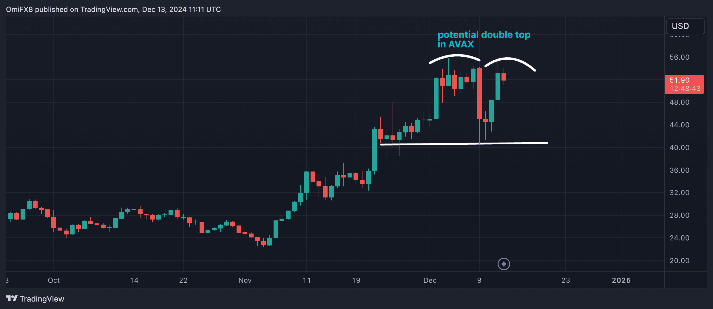 AVAX's daily chart (TradingView/CryptoX)