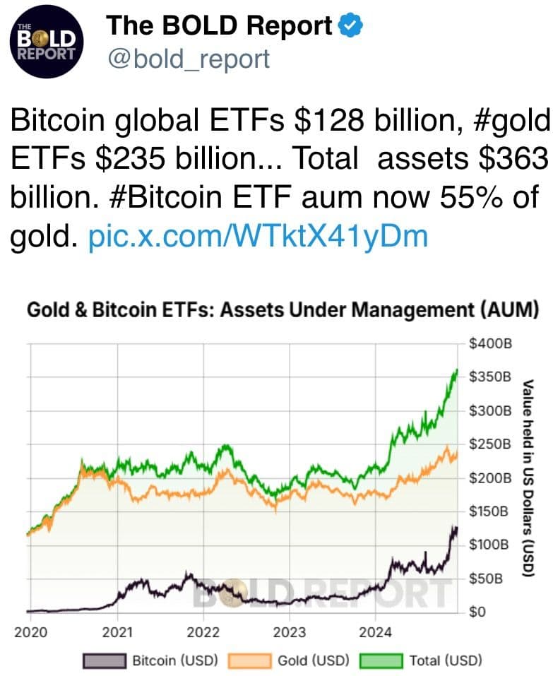 Bitcoin ETFs keep growing