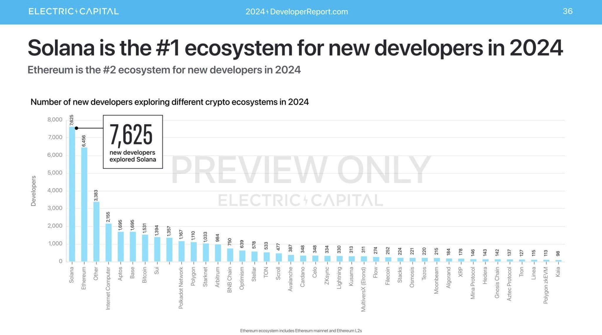 Chart showing top chains by developers. (Electric Capital)