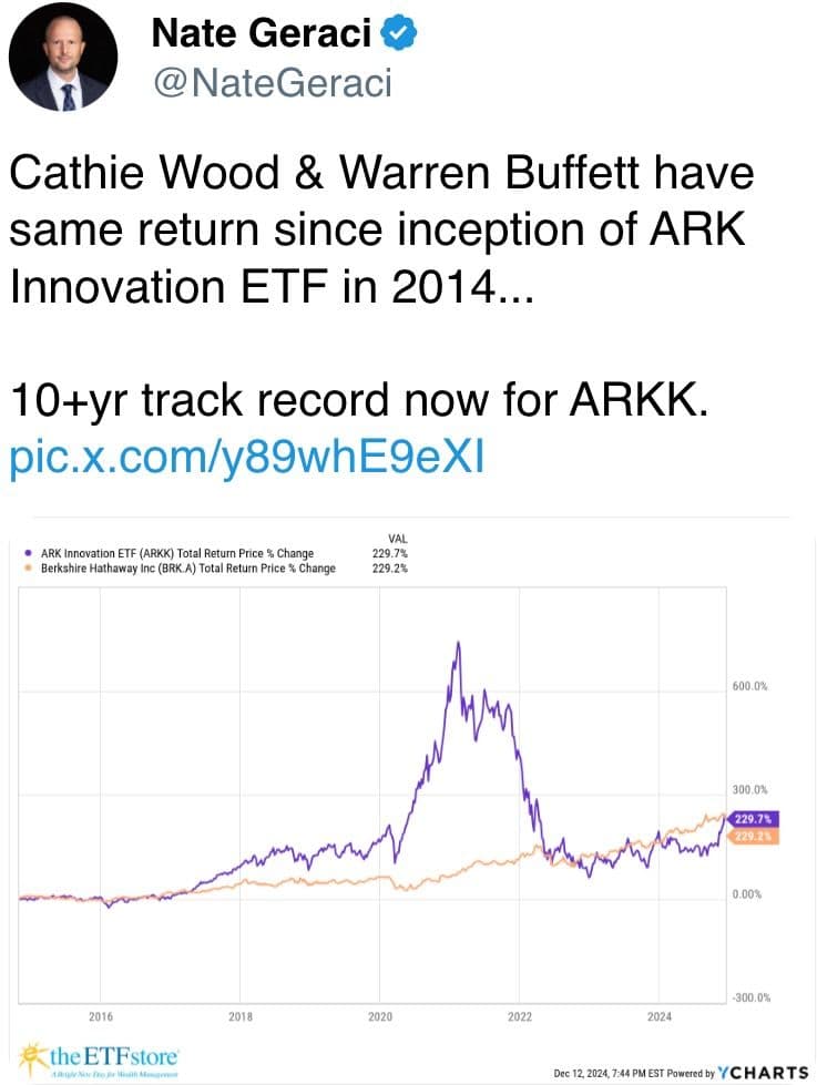 ARK Innovation ETF’s performance compared to Berkshire Hathaway