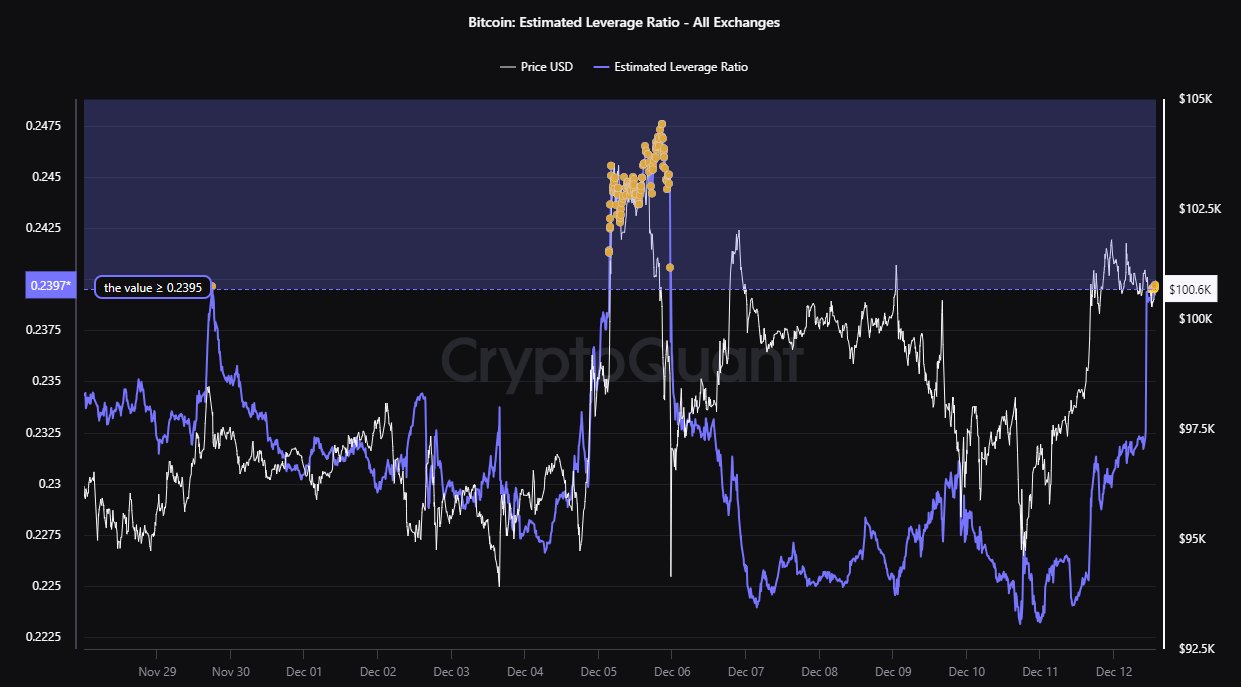 Bitcoin Leverage Ratio