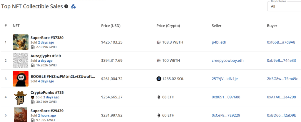 NFT sales spike to 4m, Pudgy Penguins sales surge 50% - 2