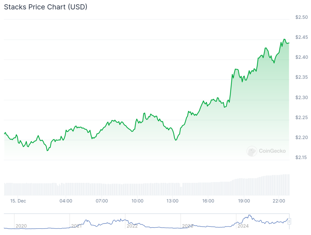 GOUT spikes 70%, Stacks and MAD trend as Ethereum inches to ,000 - 2