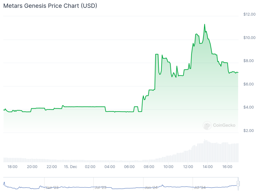 Bitcoin surpasses 3k as Metars Genesis surges 80%, Galxe rallies 50%, Shiro Neko jumps double digits - 2