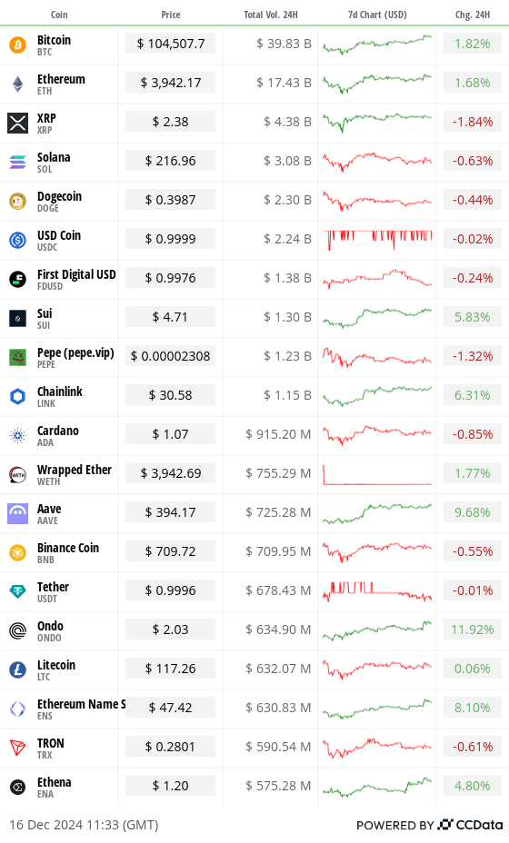 Top 20 digital assets’ volume and price performance