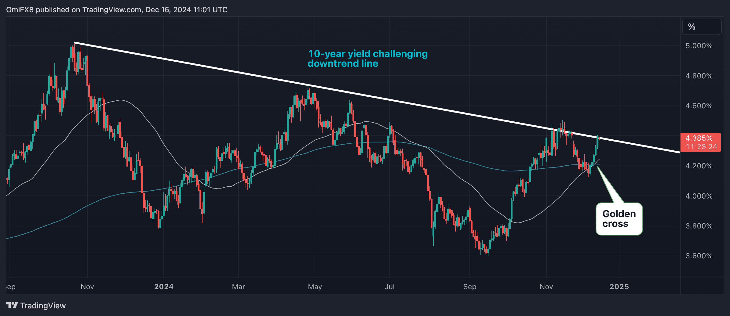 The 10-year Treasury yield (TradingView/CryptoX)