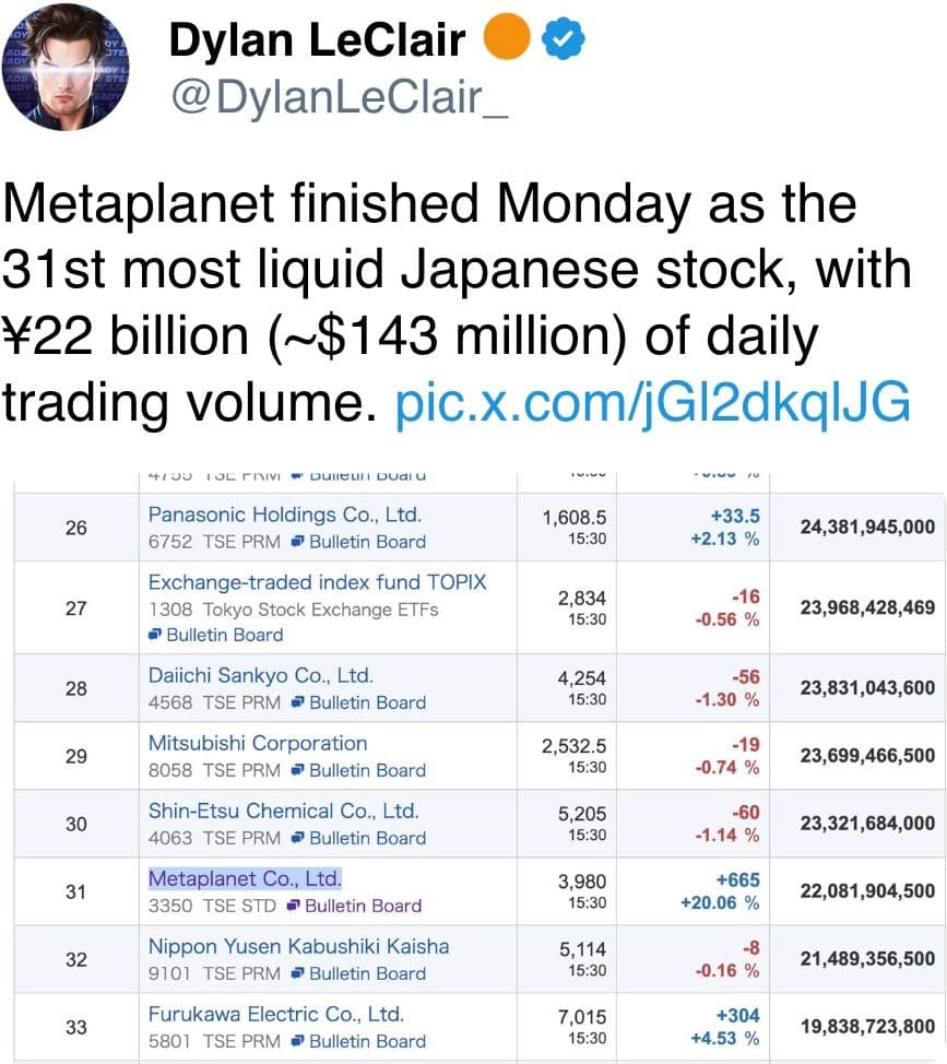 Metaplanet became one of Japan’s most traded stocks