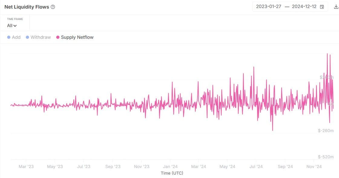 AAVE's net liquidity flow (IntoTheBlock)