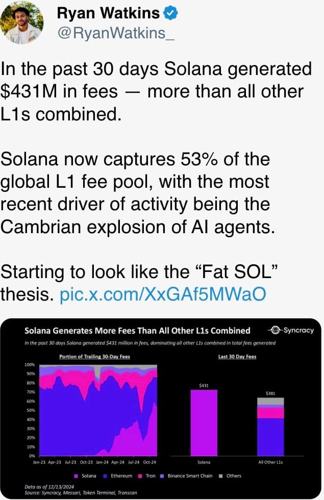 Solana generated more fees than all other L1s combined