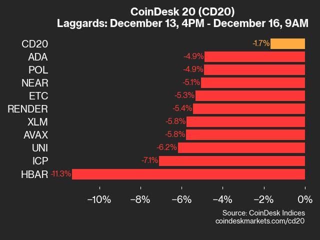 9am CoinDesk 20 Update for 2024-12-16: laggards chart