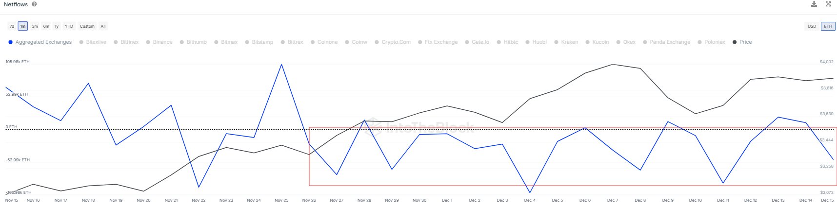 Ethereum Exchange Netflow