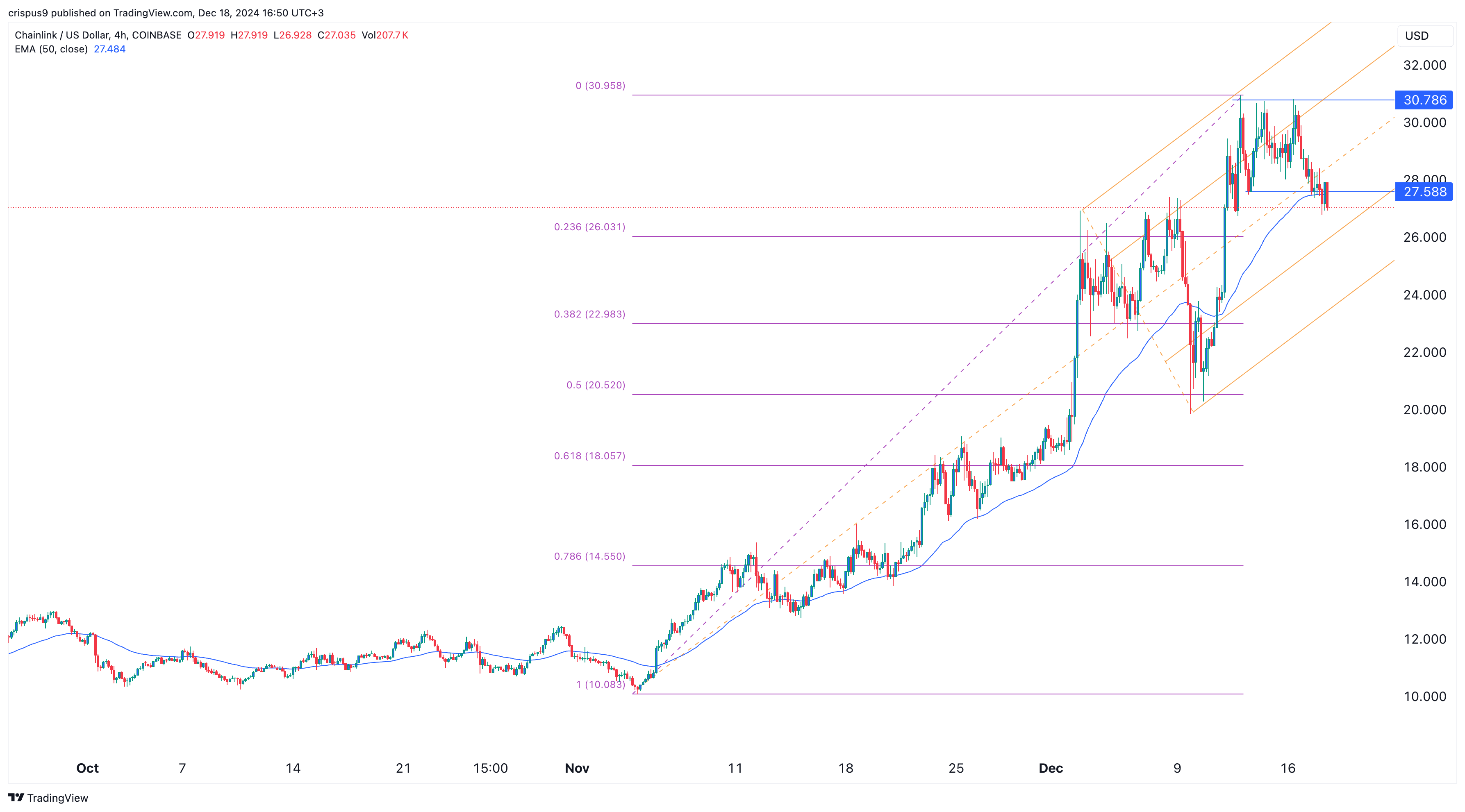 Chainlink Price