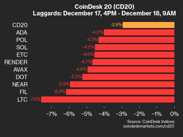 9am CryptoX 20 Update for 2024-12-18: laggards chart