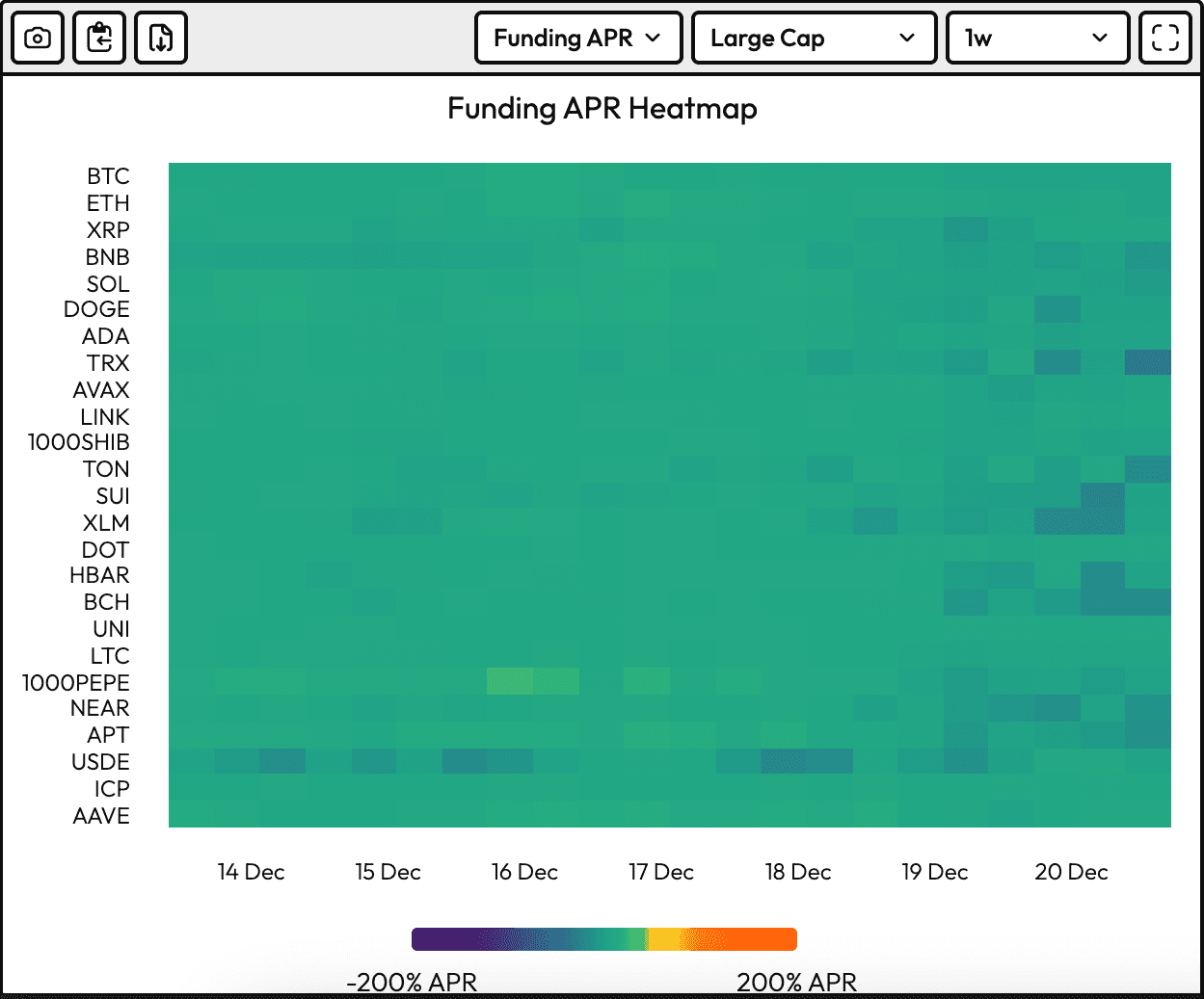 Annualized perpetual funding rates for major cryptocurrencies (Velo Data)