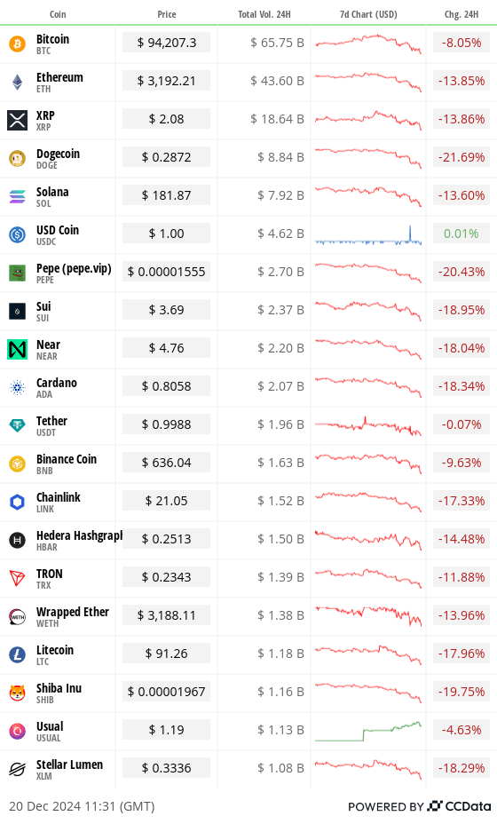 Top 20 digital assets’ volume and price performance