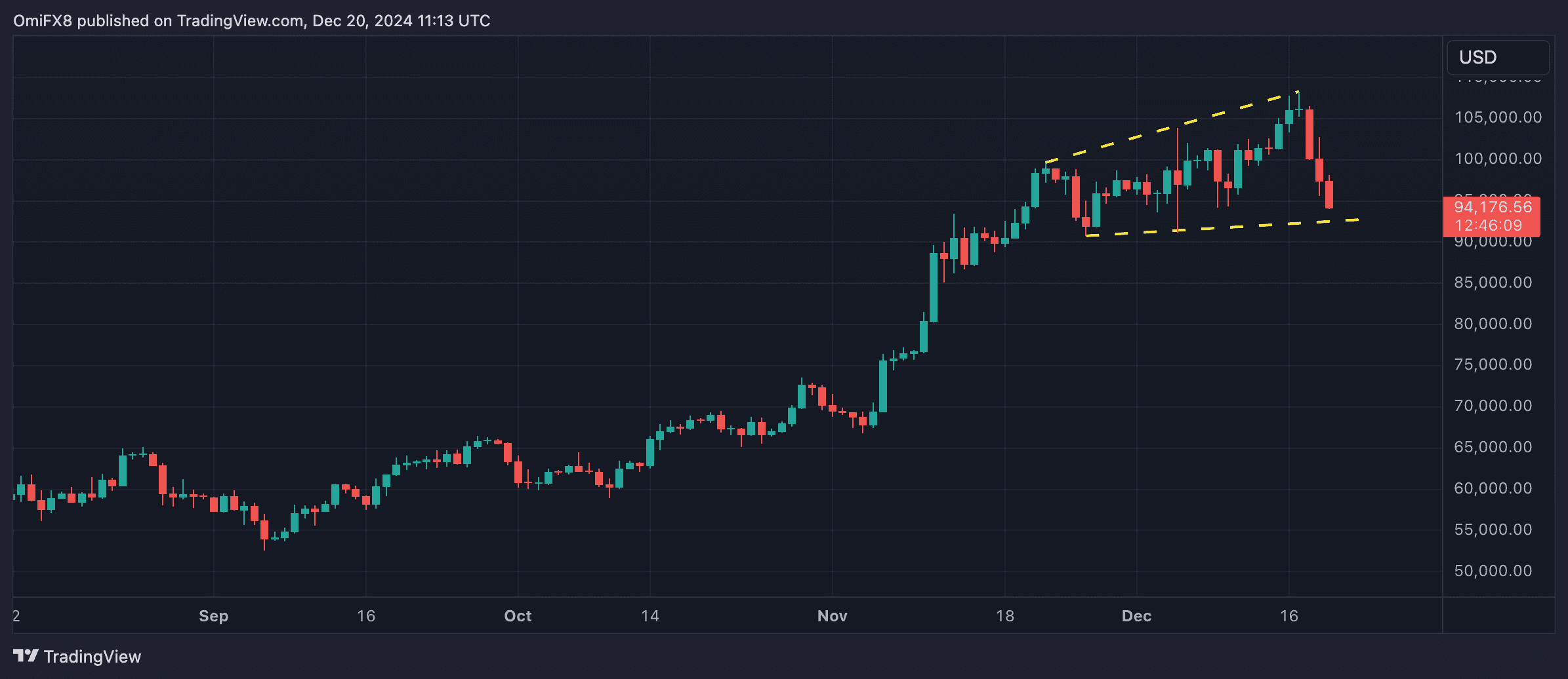 BTC's daily chart (TradingView)