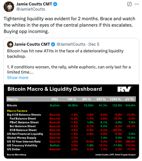 Tightening liquidity