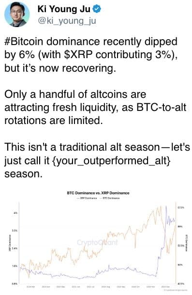 Bitcoin dominance dipped 6%