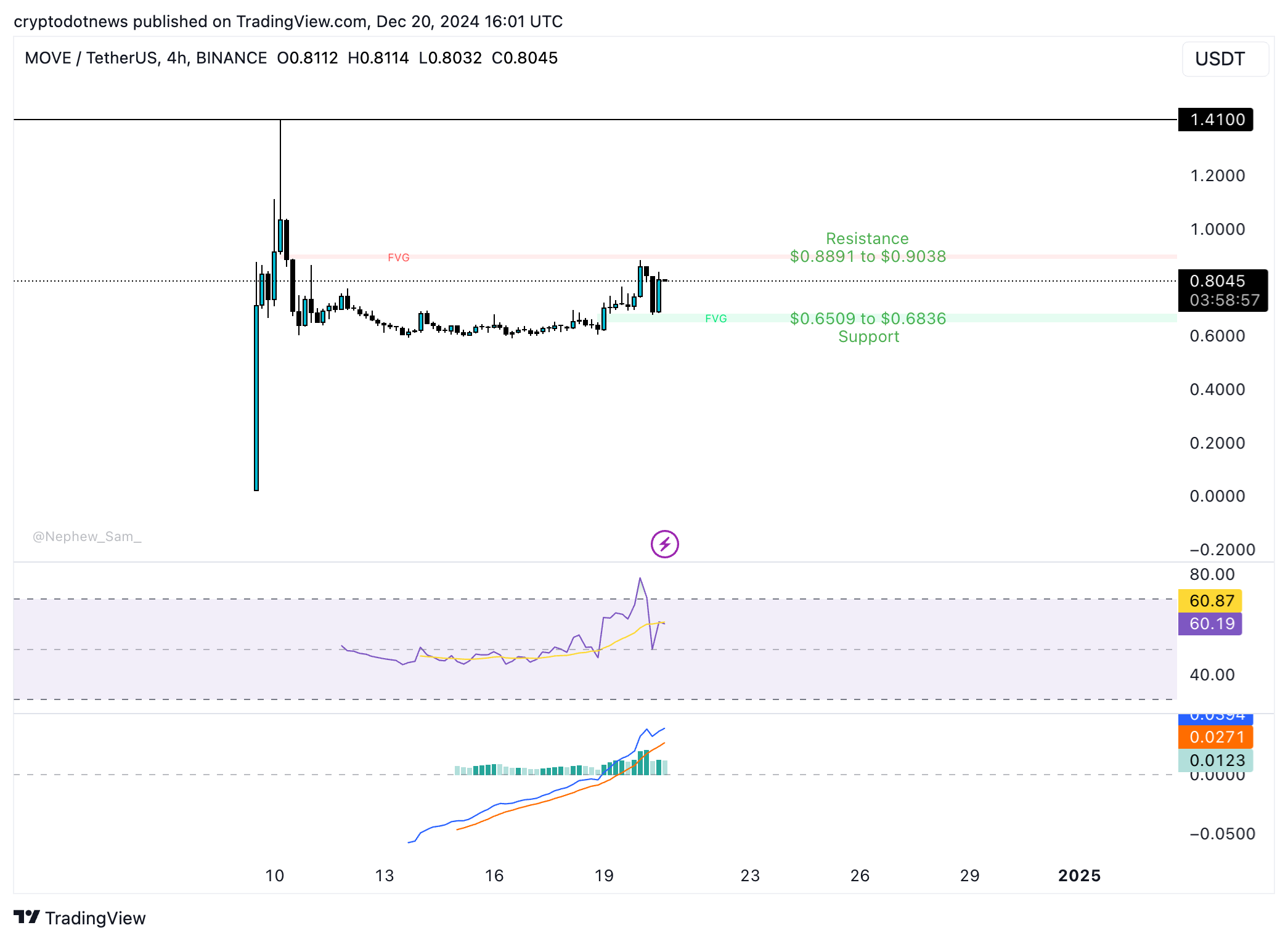 MOVE/USDT