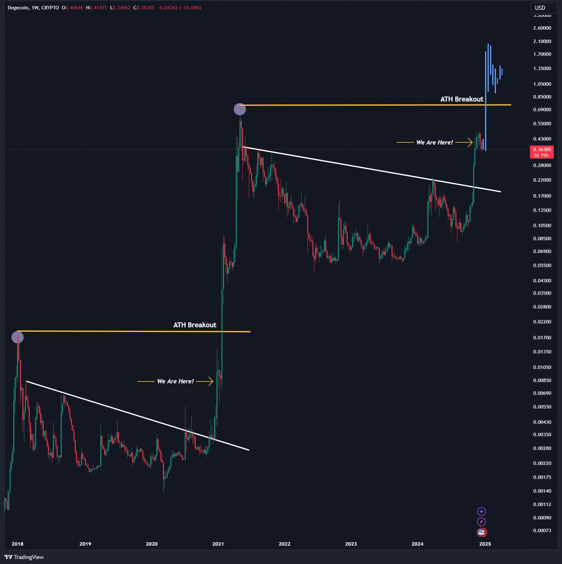 Dogecoin fractal analysis