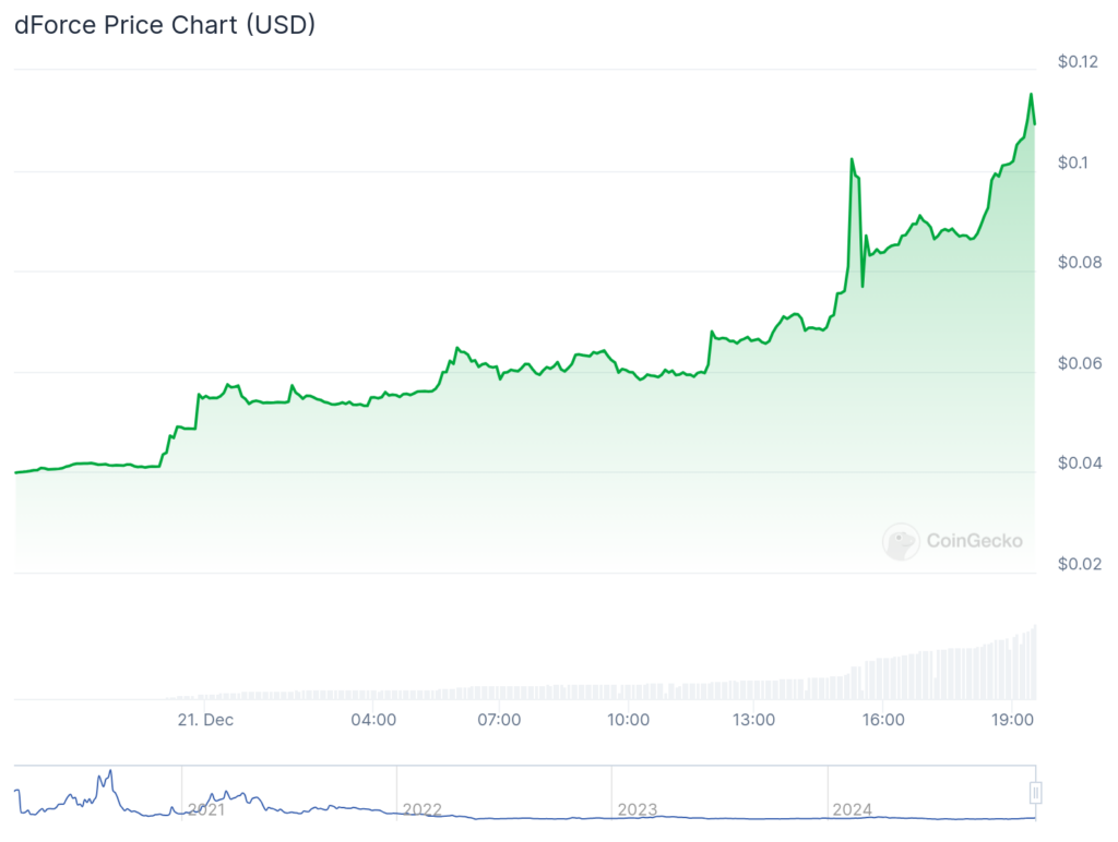 SEND surges 360%, dForce jumps 160%, BTC struggles to reclaim 0k - 1