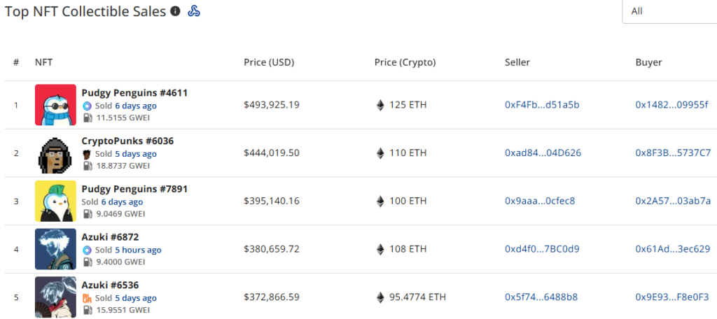 NFT sales surge 33% to 2m: Pudgy Penguins #4611 goes for almost 4k - 2