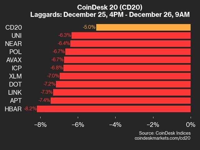 9am CoinDesk 20 Update for 2024-12-26: laggards chart