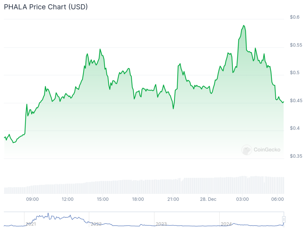 VERUM surges 88%, PHALA jumps 44%, Bitcoin struggles at k - 2