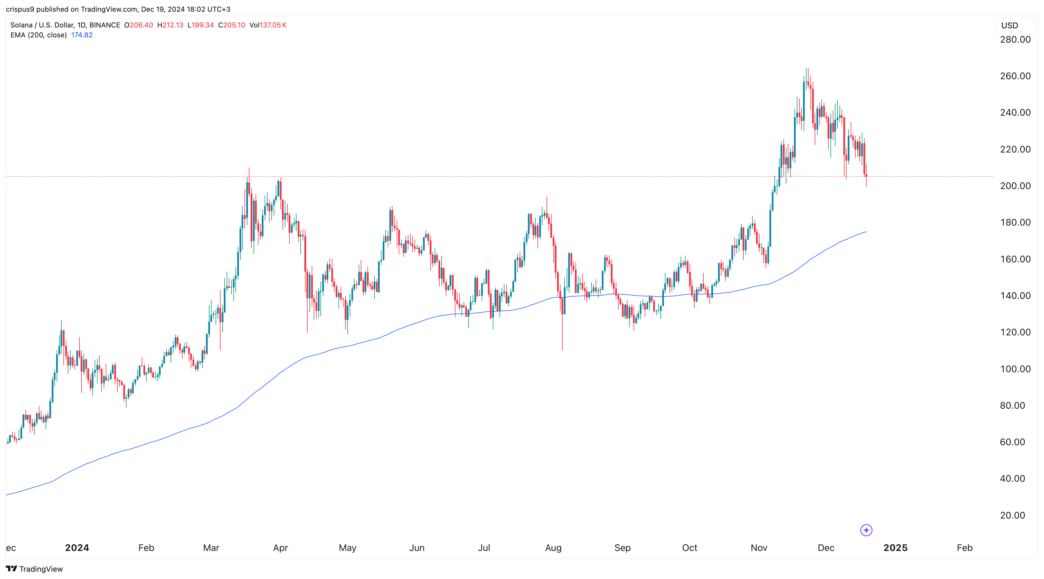 Solana Crypto Price