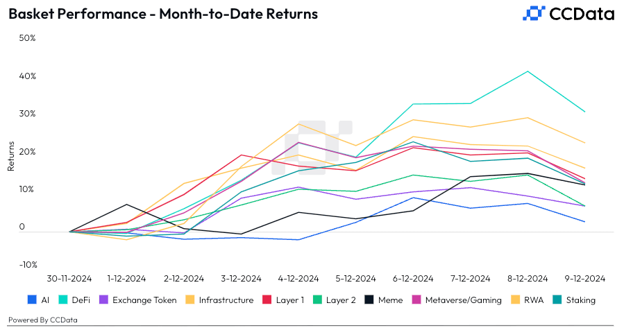 Basket performance as of Dec. 10