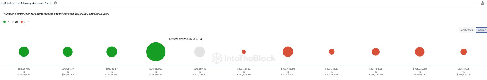 Bitcoin in/out money around price.