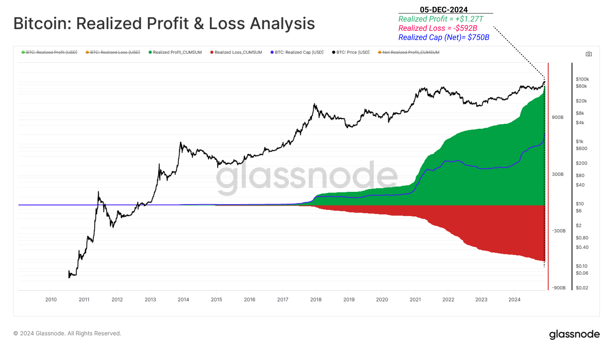 Bitcoin Realized Profit & Loss