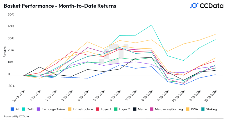 Basket performance as of Dec. 13